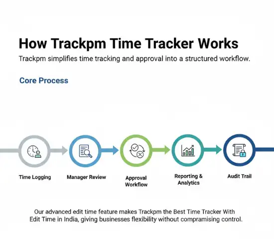 How Trackpm Time Tracker Summary Works