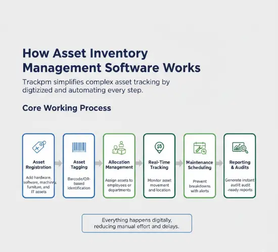 How Asset Inventory Management Software Works