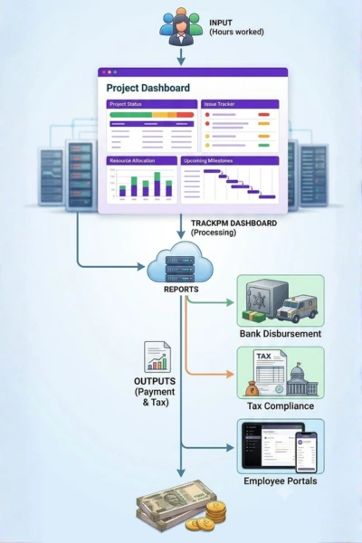 Why Choose Track PM as Your Time Tracker Software